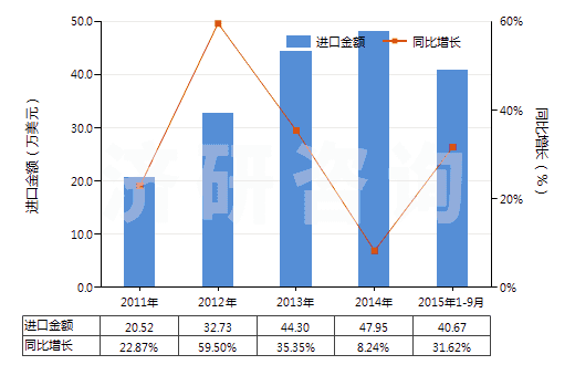 2011-2015年9月中國松香鹽及樹脂酸鹽(HS38062010)進(jìn)口總額及增速統(tǒng)計
